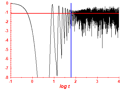 Survival probability log